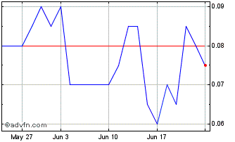 1 Month DIIF27J27 - 01/2027 Chart