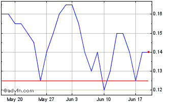 1 Month DIIF27N27 - 01/2027 Chart