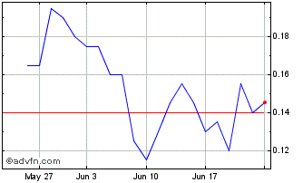 1 Month DIIF28F29 - 01/2028 Chart