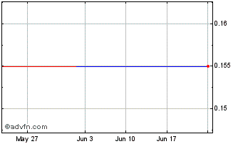 1 Month DIIF28V28 - 01/2028 Chart