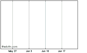 1 Month DIIF29F34 - 01/2029 Chart