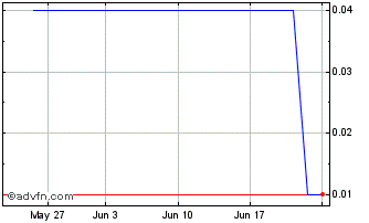 1 Month DIIF31F32 - 01/2031 Chart