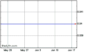 1 Month DIIF32F33 - 01/2032 Chart