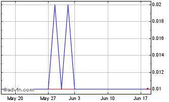 1 Month DIIF33F35 - 01/2033 Chart