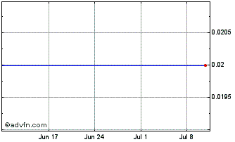 1 Month DIIJ25K25 - 04/2025 Chart