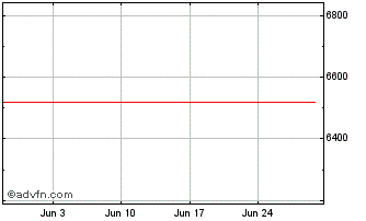 1 Month DOLN27 - Julho 2027 Chart