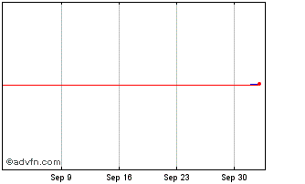 1 Month DOLN28 - Julho 2028 Chart