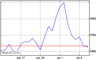 1 Month DOLQ24 - Agosto 2024 Chart