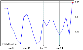 1 Month FRCK25 - 05/2025 Chart