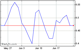 1 Month FRCN25 - 07/2025 Chart