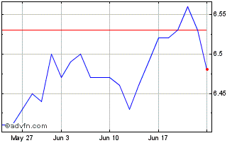 1 Month FRCU24 - 09/2024 Chart