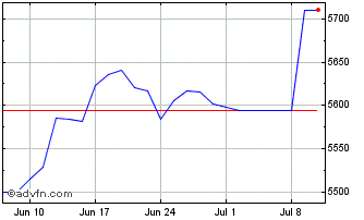 1 Month ISPZ24 - Dezembro 2024 Chart