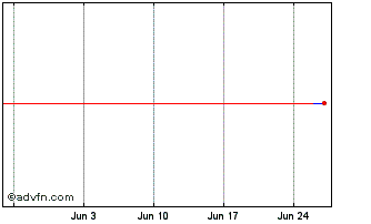 1 Month OC1F39 - Janeiro 2039 Chart