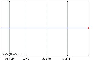 1 Month OZ3D Chart