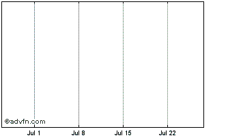 1 Month SC1X24F25 - 10/2024 Chart