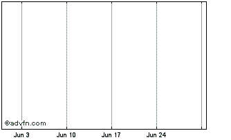 1 Month SJCN25 - Junho 2025 Chart
