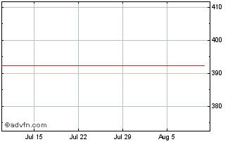 1 Month SOYH25 - Fevereiro 2025 Chart