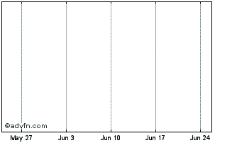 1 Month VF2F25P001000 - 01/2025 Chart