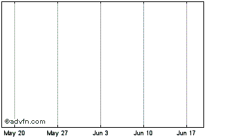 1 Month VF2F25P001100 - 01/2025 Chart