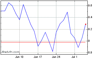 1 Month ALPARGATAS PN Chart