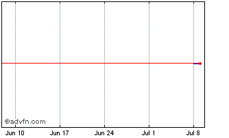 1 Month ALUPAR Chart