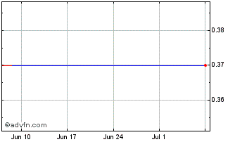 1 Month AMARG140 Ex:1,4 Chart