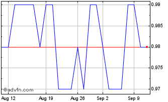 1 Month Units Chart