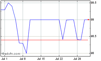 1 Month Units Chart