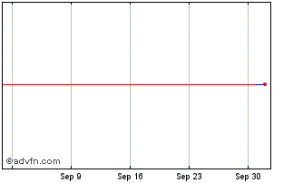 1 Month Broadcom Chart