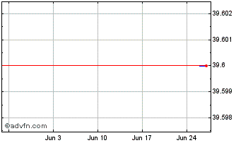 1 Month Banco B3 Chart