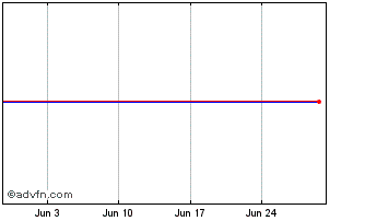 1 Month BANCO DO BRASIL ON Chart