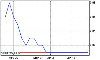 1 Month BBDCF151 Ex:14,42 Chart