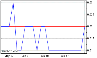 1 Month BBDCG155 Ex:15,52 Chart