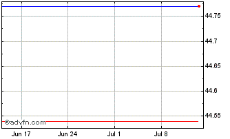 1 Month Jpmorgan Betabuilders Ms... Chart