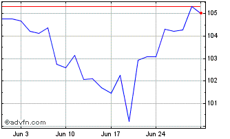 1 Month BB ETF S&P Dividendos Br... Chart