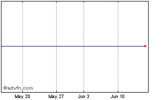 1 Month Jpmorgan Betabuilders Us... Chart