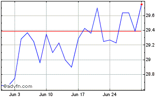 1 Month iShares MSCI China ETF Chart