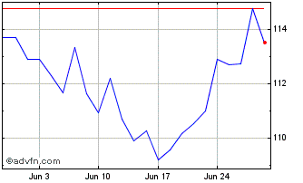 1 Month B-Index Morningstar Seto... Chart