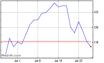 1 Month B-Index Morningstar Seto... Chart