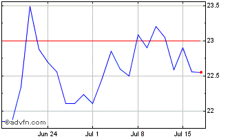 1 Month BANESE PN Chart