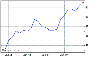 1 Month iShares NASDAQ Biotechno... Chart