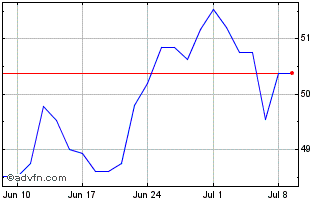 1 Month iShares NASDAQ Biotechno... Chart