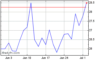 1 Month BANCO MERCANTIL PN Chart