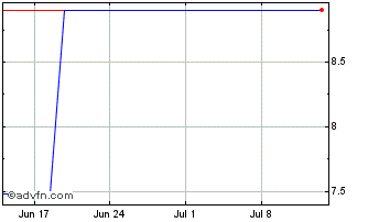 1 Month BRFSB12 Ex:12 Chart