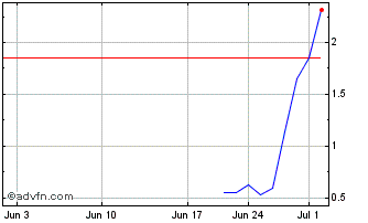 1 Month BRFSG215 Ex:21,5 Chart