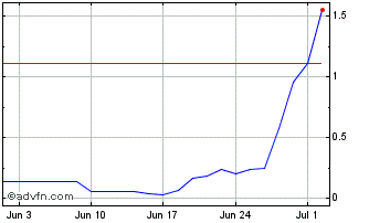 1 Month BRFSG225 Ex:22,5 Chart