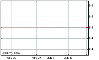 1 Month BRFSI245 Ex:24,5 Chart