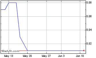 1 Month BRFSR145 Ex:14,5 Chart