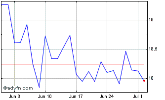 1 Month BRASKEM ON Chart