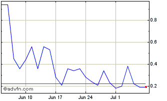 1 Month BRKMG195 Ex:19,5 Chart